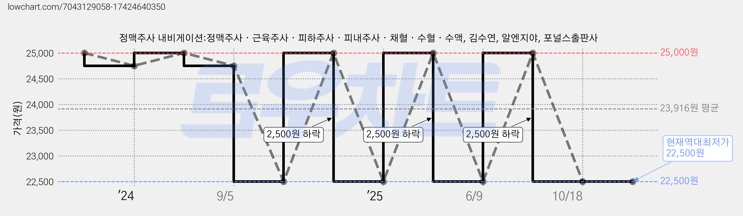 정맥주사 내비게이션:정맥주사ㆍ근육주사ㆍ피하주사ㆍ피내주사ㆍ채혈ㆍ수혈ㆍ수액, 김수연, 알엔지야, 포널스출판사 가격 변동 차트, 현재가 22,500원, 역대최저가