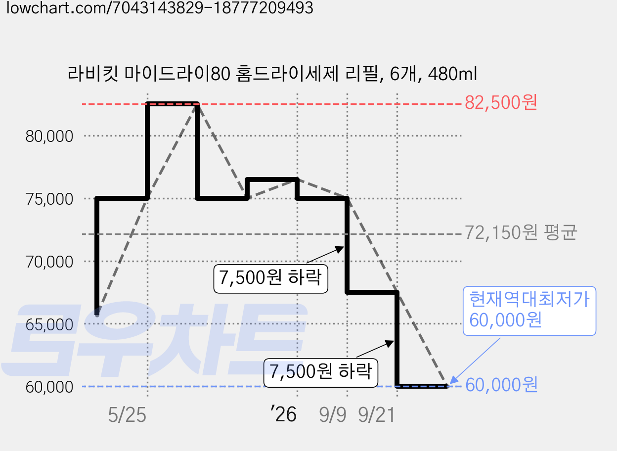 라비킷 마이드라이80 홈드라이세제 리필, 6개, 480ml 가격 변동 차트, 현재가 60,000원, 역대최저가