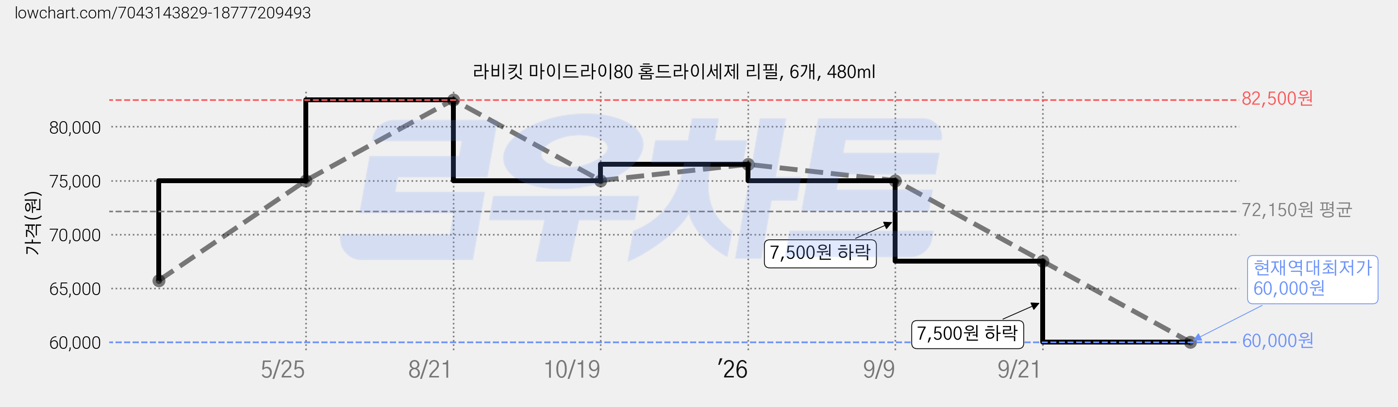라비킷 마이드라이80 홈드라이세제 리필, 6개, 480ml 가격 변동 차트, 현재가 60,000원, 역대최저가