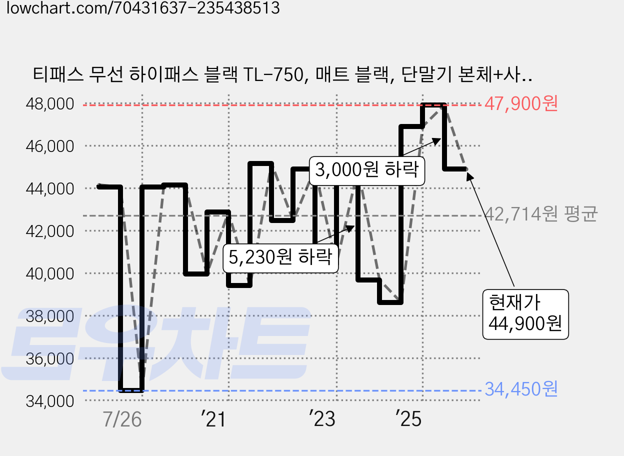 티패스 무선 하이패스 블랙 TL-750, 매트 블랙, 단말기 본체+사용설명서+단말기 거치대+USB케이블 가격 변동 차트, 현재가 44,900원, 관측 최저가 34,450원