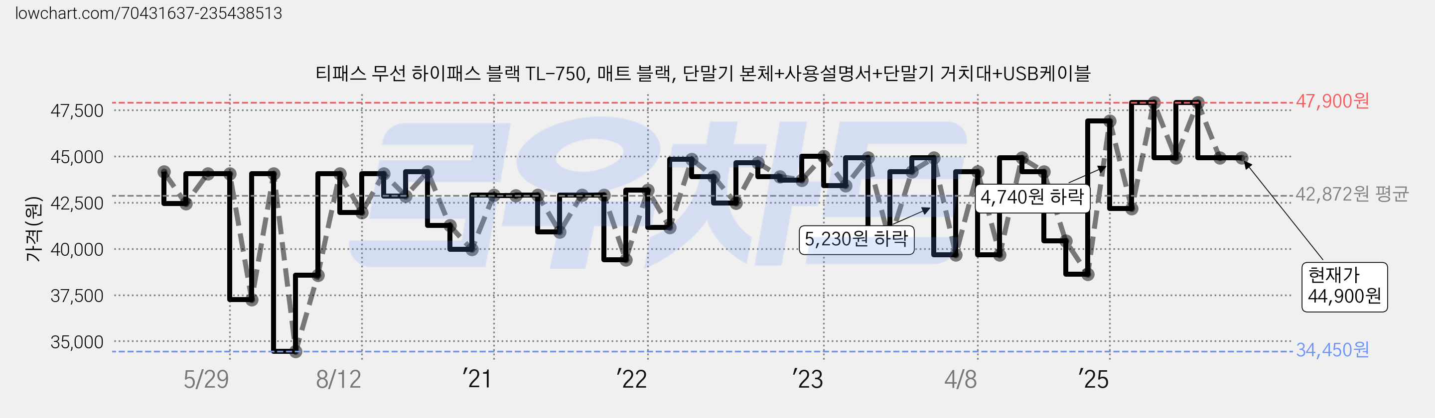 티패스 무선 하이패스 블랙 TL-750, 매트 블랙, 단말기 본체+사용설명서+단말기 거치대+USB케이블 가격 변동 차트, 현재가 44,900원, 관측 최저가 34,450원