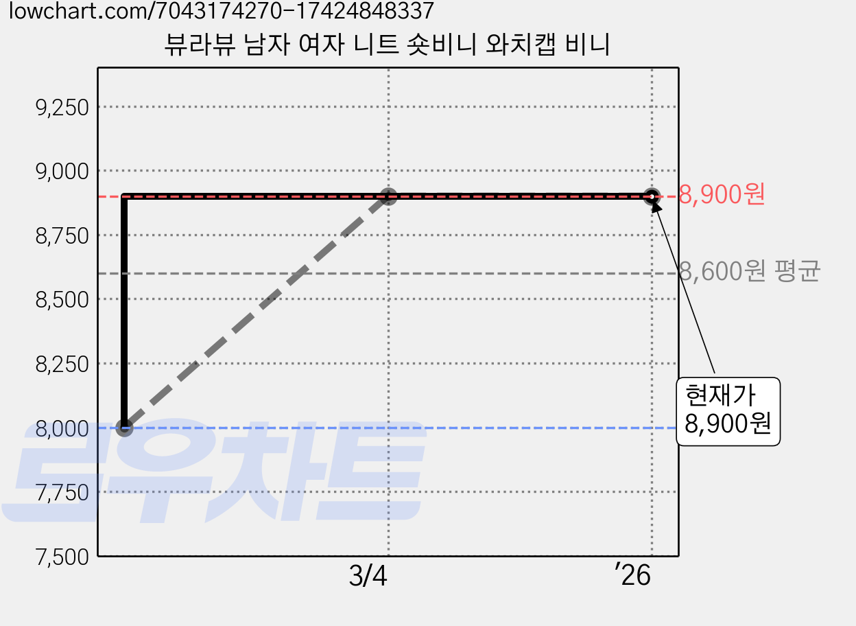 뷰라뷰 남자 여자 니트 숏비니 와치캡 비니 가격 변동 차트, 현재가 8,900원, 역대최저가