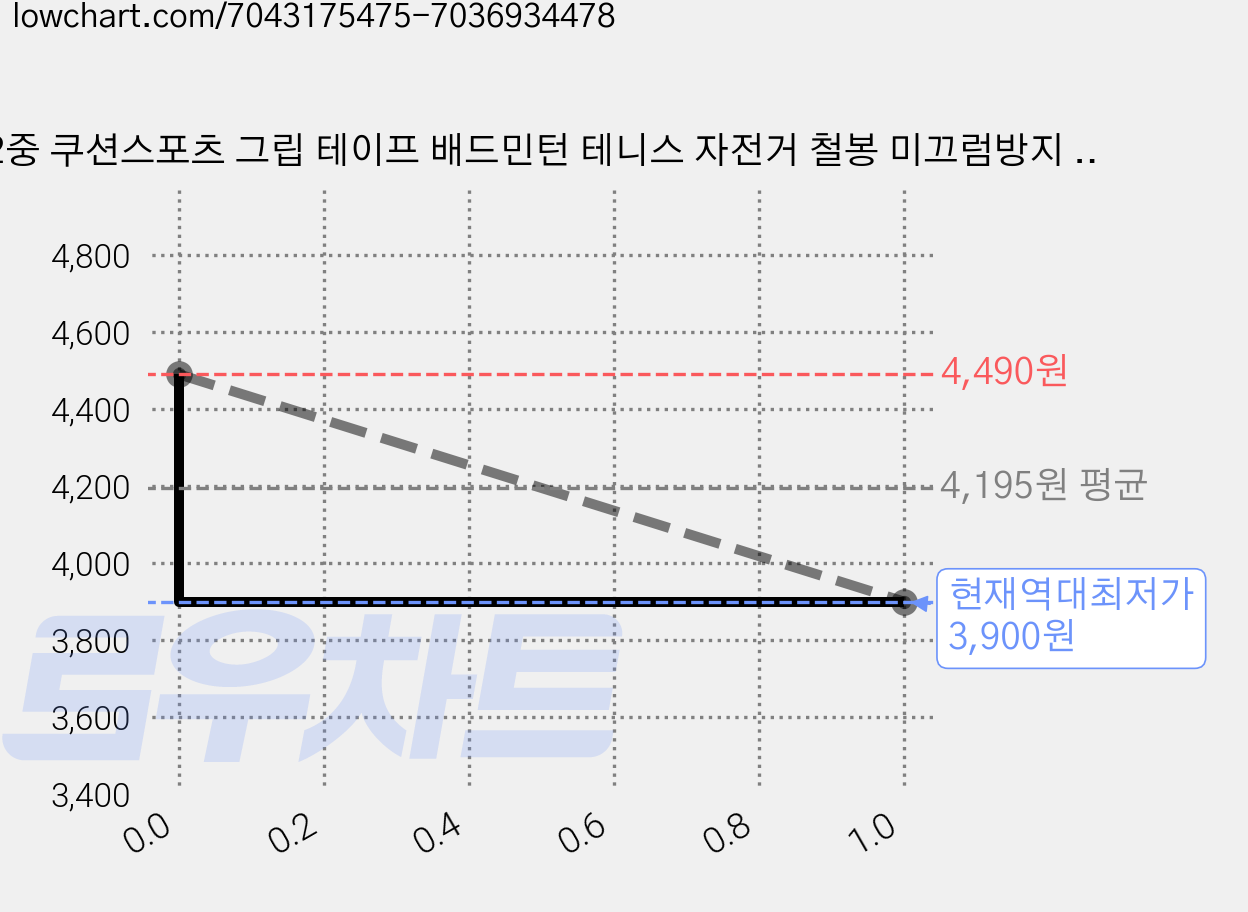 2중 쿠션스포츠 그립 테이프 배드민턴 테니스 자전거 철봉 미끄럼방지 오버그립 땀흡수 쿠션 손잡이 논슬립 라켓 그립밴드, 3. 퍼플 가격 변동 차트, 현재가 3,900원, 역대최저가