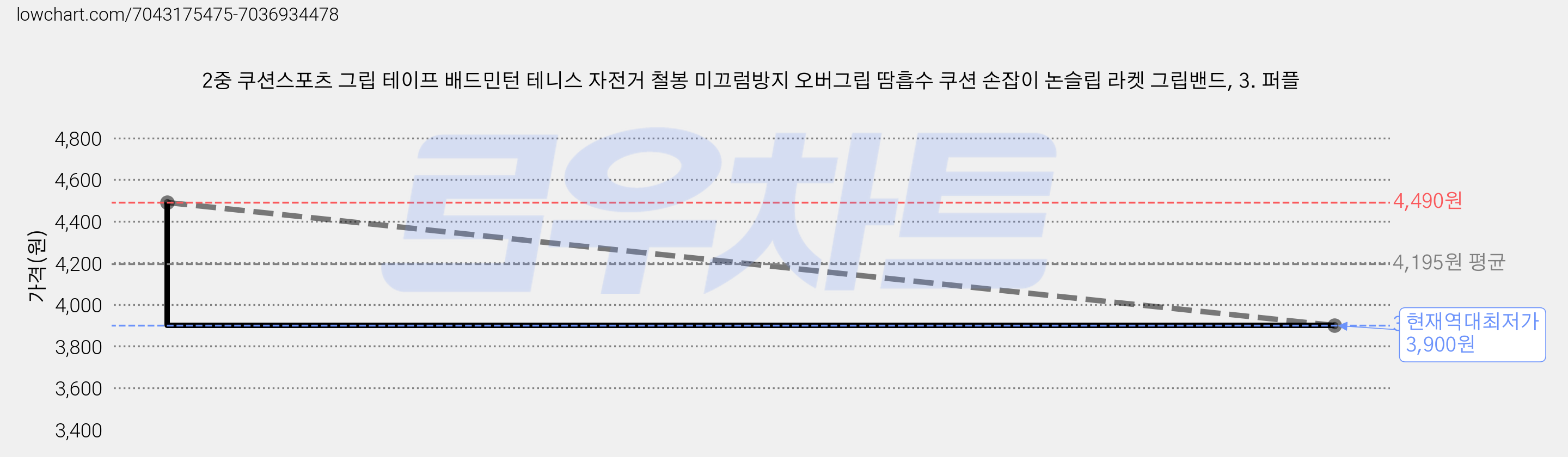 2중 쿠션스포츠 그립 테이프 배드민턴 테니스 자전거 철봉 미끄럼방지 오버그립 땀흡수 쿠션 손잡이 논슬립 라켓 그립밴드, 3. 퍼플 가격 변동 차트, 현재가 3,900원, 역대최저가