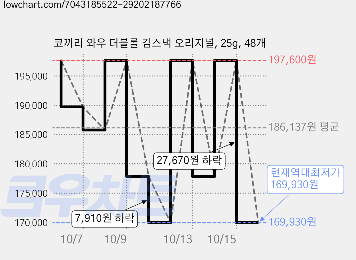 코끼리 와우 더블롤 김스낵 오리지널, 25g, 48개 가격 변동 차트, 현재가 169,930원, 역대최저가