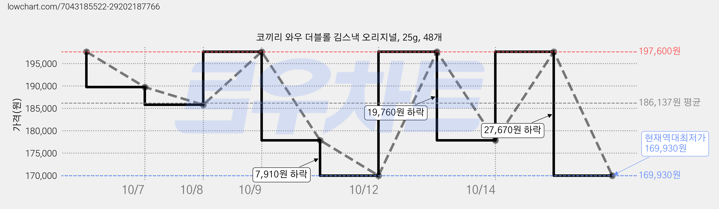 코끼리 와우 더블롤 김스낵 오리지널, 25g, 48개 가격 변동 차트, 현재가 169,930원, 역대최저가