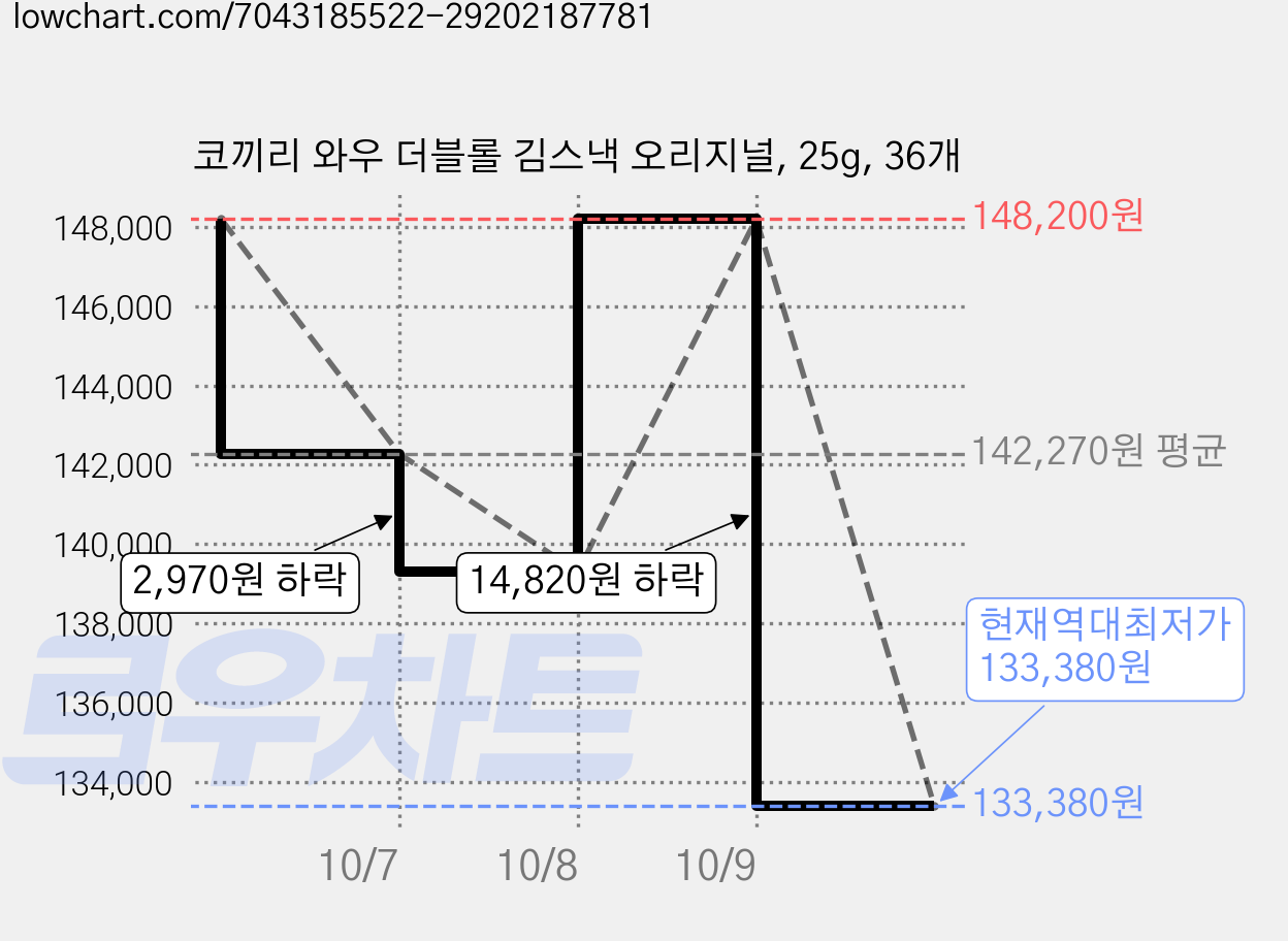 코끼리 와우 더블롤 김스낵 오리지널, 25g, 36개 가격 변동 차트, 현재가 133,380원, 역대최저가