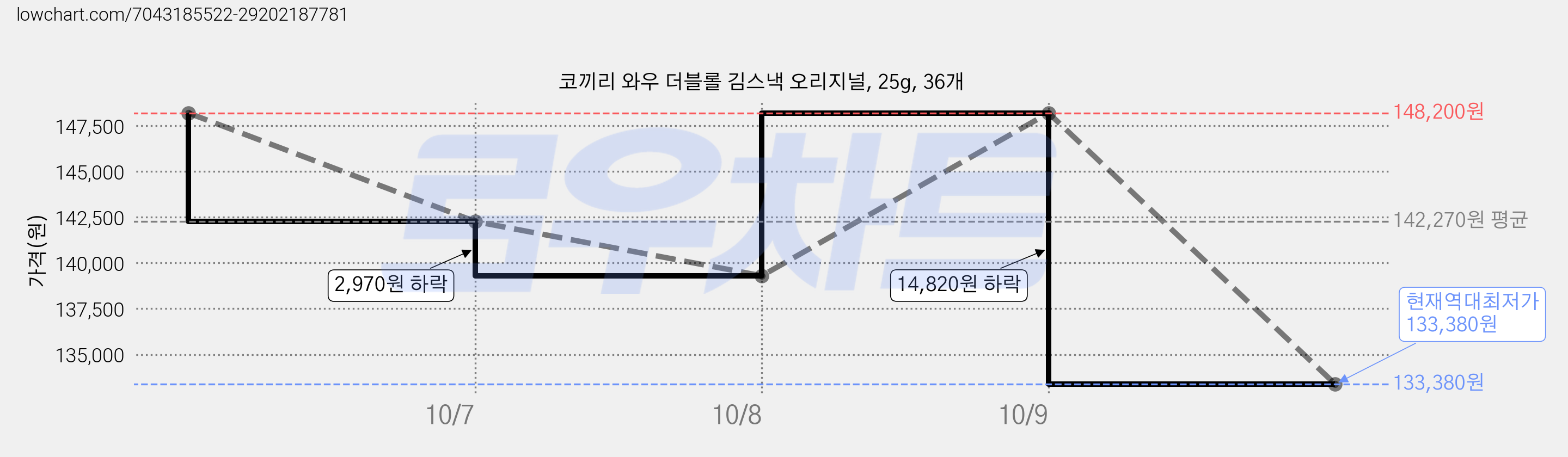 코끼리 와우 더블롤 김스낵 오리지널, 25g, 36개 가격 변동 차트, 현재가 133,380원, 역대최저가