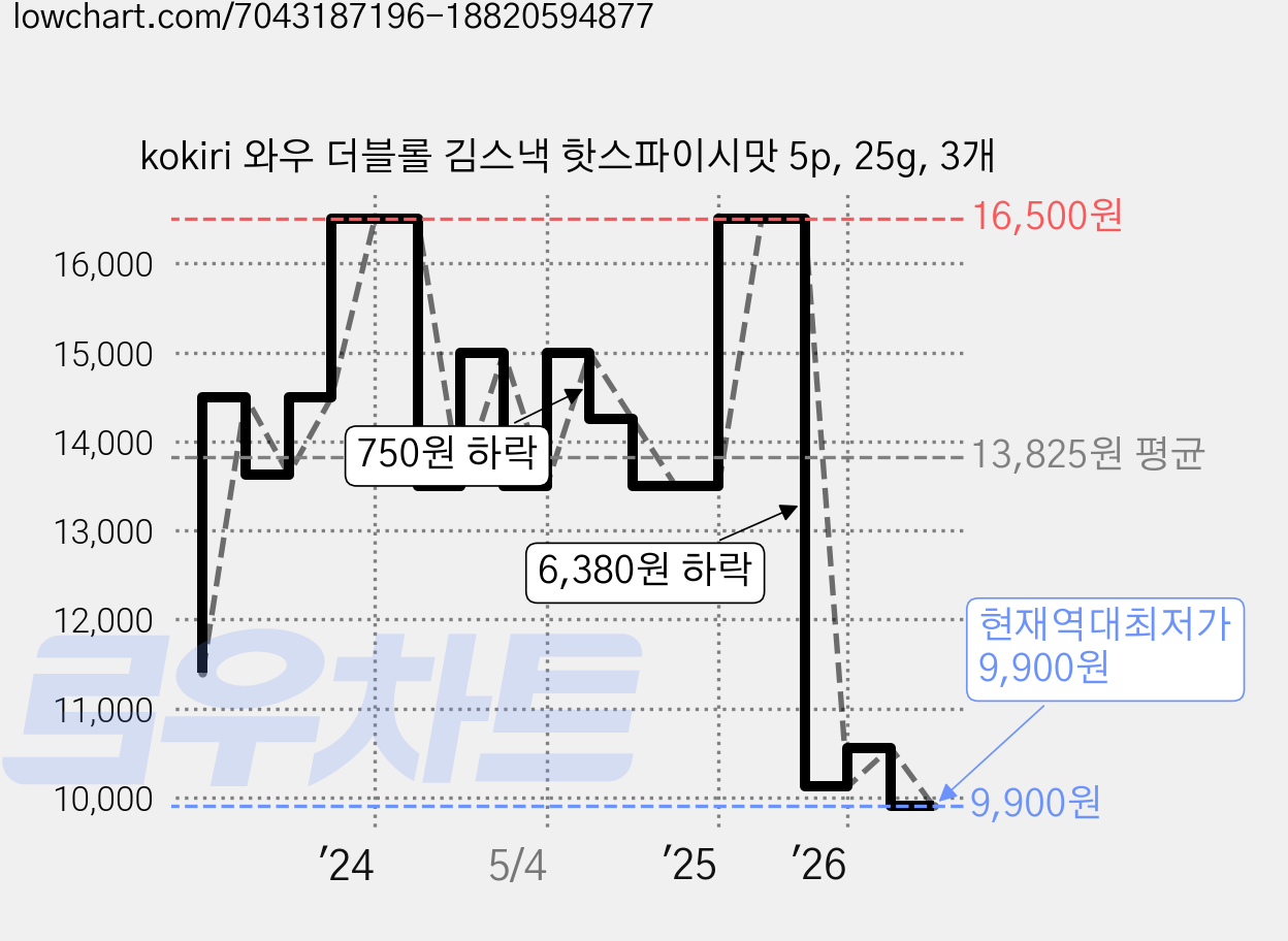 kokiri 와우 더블롤 김스낵 핫스파이시맛 5p, 25g, 3개 가격 변동 차트, 현재가 9,900원, 역대최저가