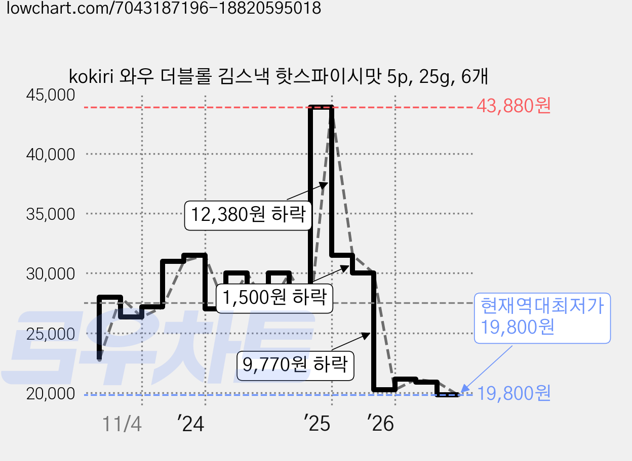 kokiri 와우 더블롤 김스낵 핫스파이시맛 5p, 25g, 6개 가격 변동 차트, 현재가 19,800원, 역대최저가