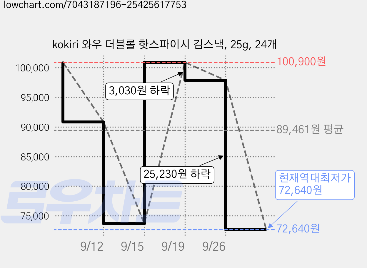 kokiri 와우 더블롤 핫스파이시 김스낵, 25g, 24개 가격 변동 차트, 현재가 72,640원, 역대최저가