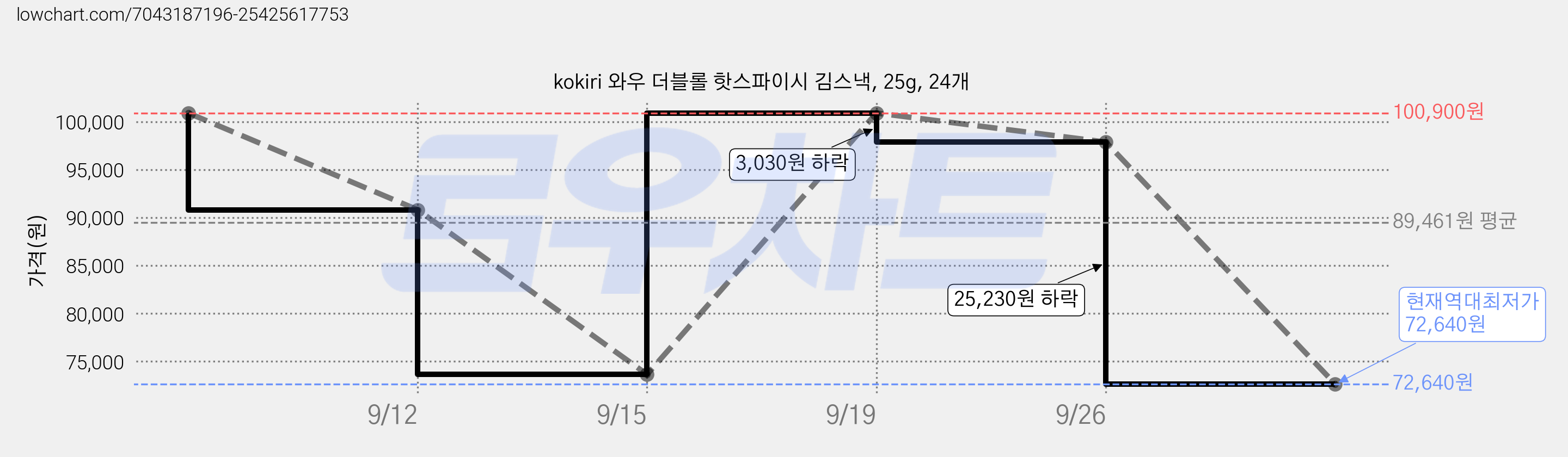 kokiri 와우 더블롤 핫스파이시 김스낵, 25g, 24개 가격 변동 차트, 현재가 72,640원, 역대최저가