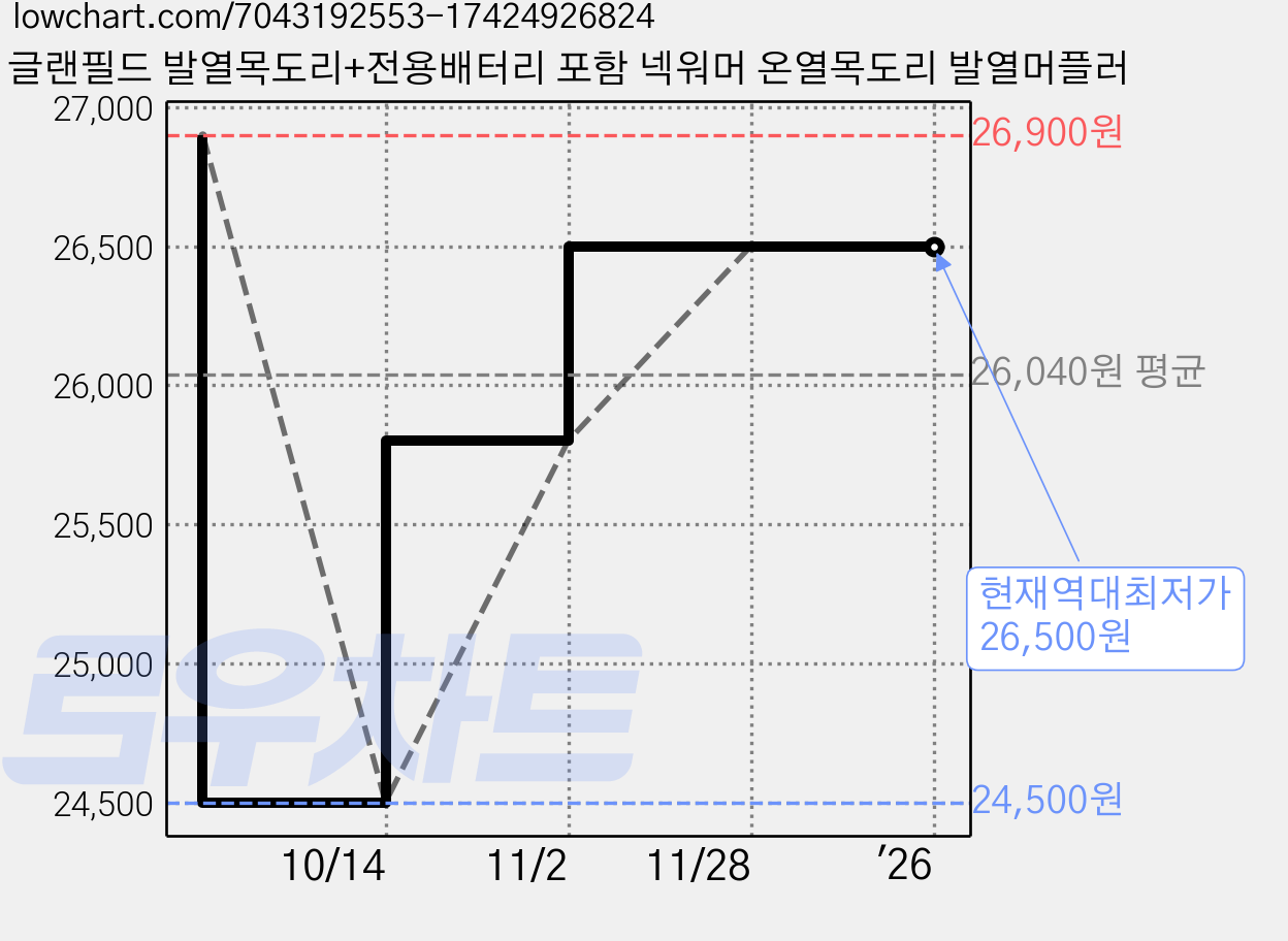 글랜필드 발열목도리+전용배터리 포함 넥워머 온열목도리 발열머플러 가격 변동 차트, 현재가 26,500원, 역대최저가