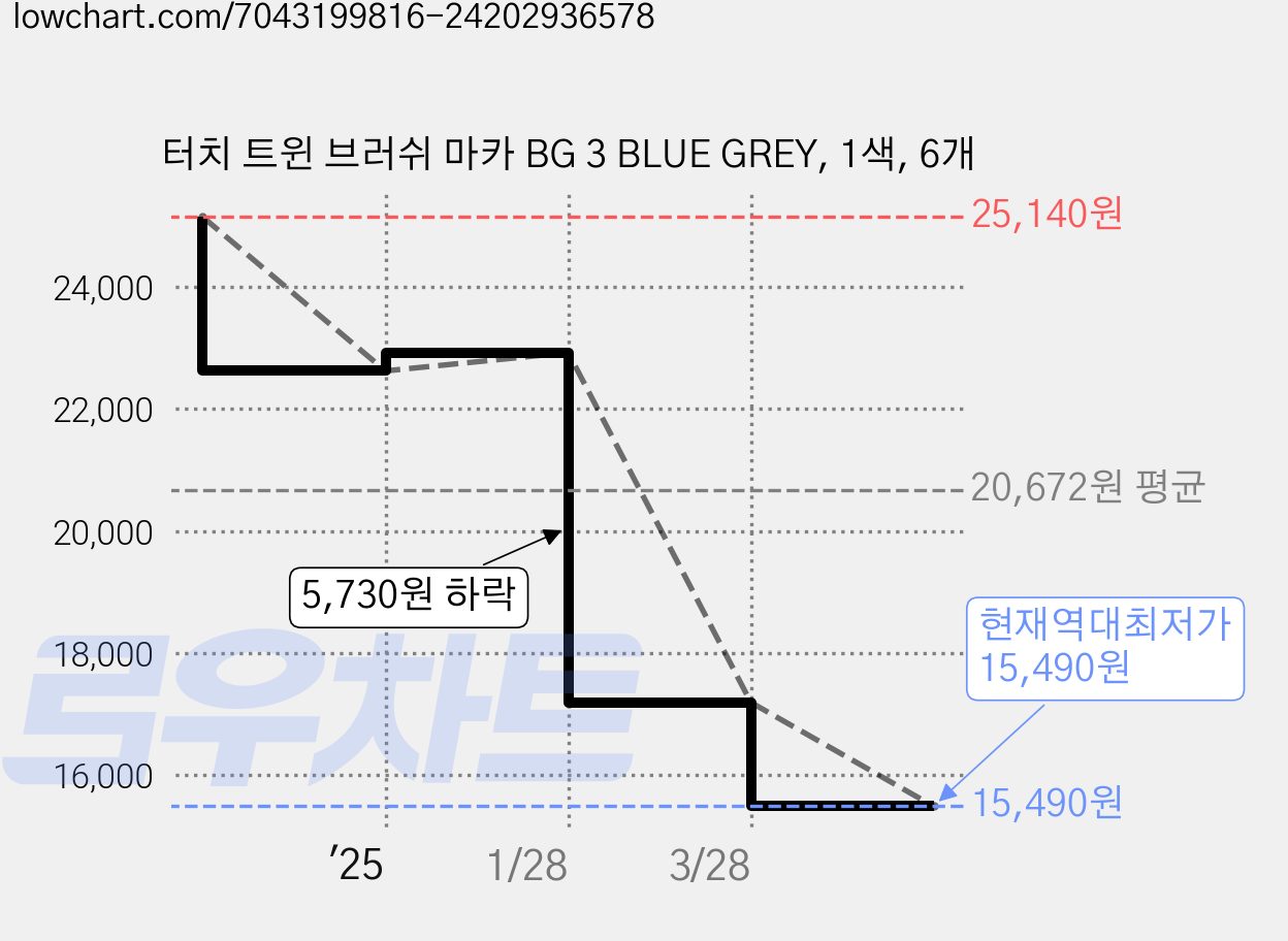 터치 트윈 브러쉬 마카 BG 3 BLUE GREY, 1색, 6개 가격 변동 차트, 현재가 15,490원, 역대최저가