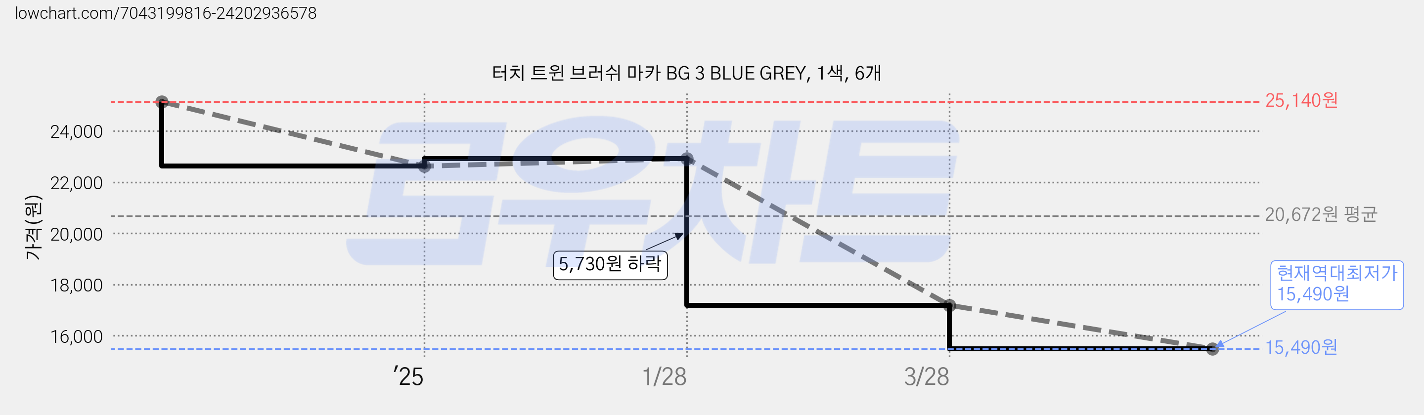 터치 트윈 브러쉬 마카 BG 3 BLUE GREY, 1색, 6개 가격 변동 차트, 현재가 15,490원, 역대최저가