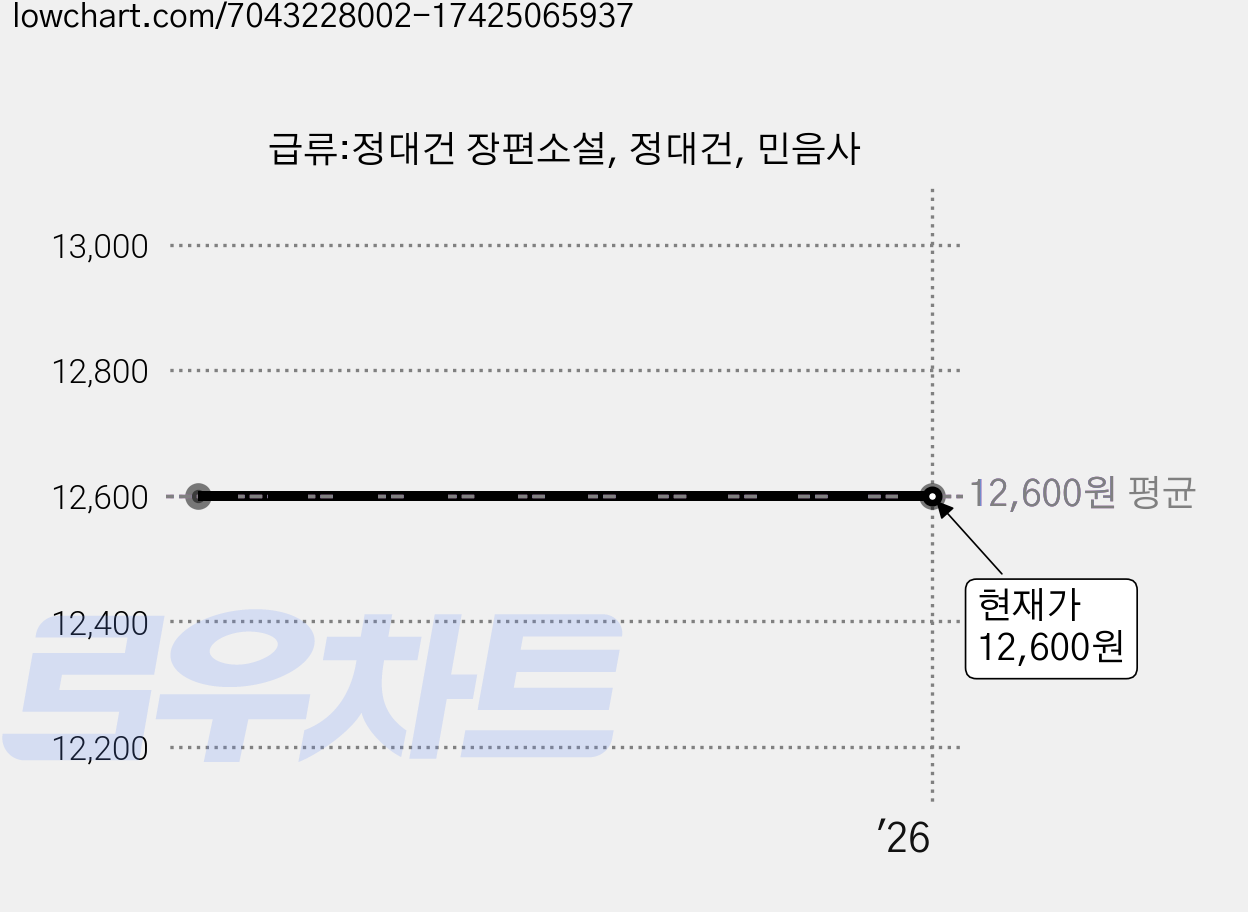 급류:정대건 장편소설, 정대건, 민음사 가격 변동 차트, 현재가 12,600원