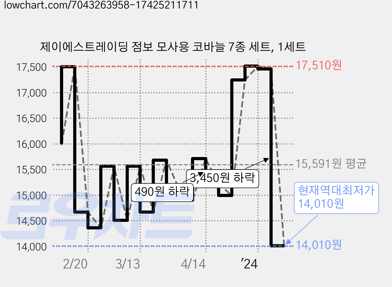 제이에스트레이딩 점보 모사용 코바늘 7종 세트, 1세트 가격 변동 차트, 현재가 14,010원, 역대최저가