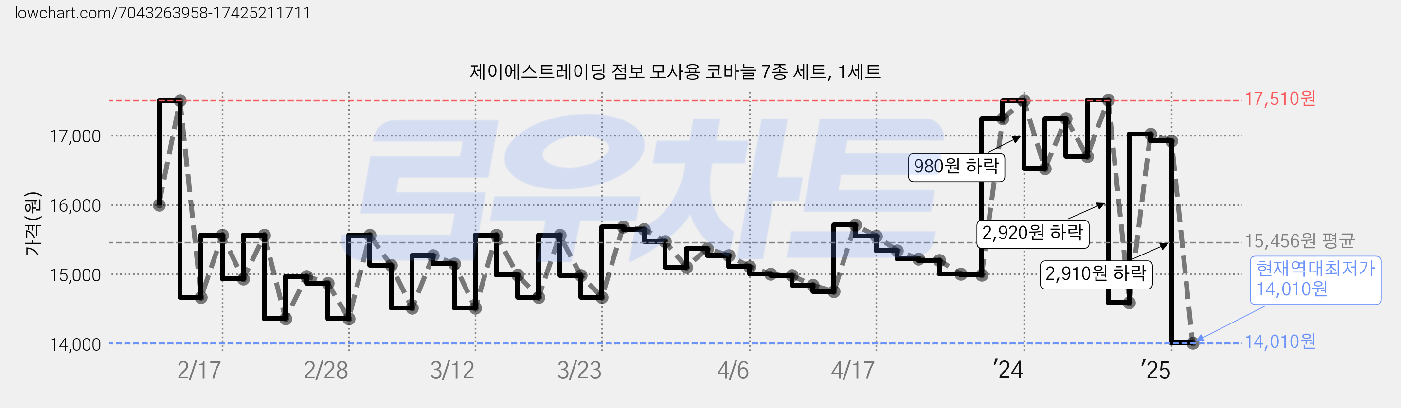제이에스트레이딩 점보 모사용 코바늘 7종 세트, 1세트 가격 변동 차트, 현재가 14,010원, 역대최저가