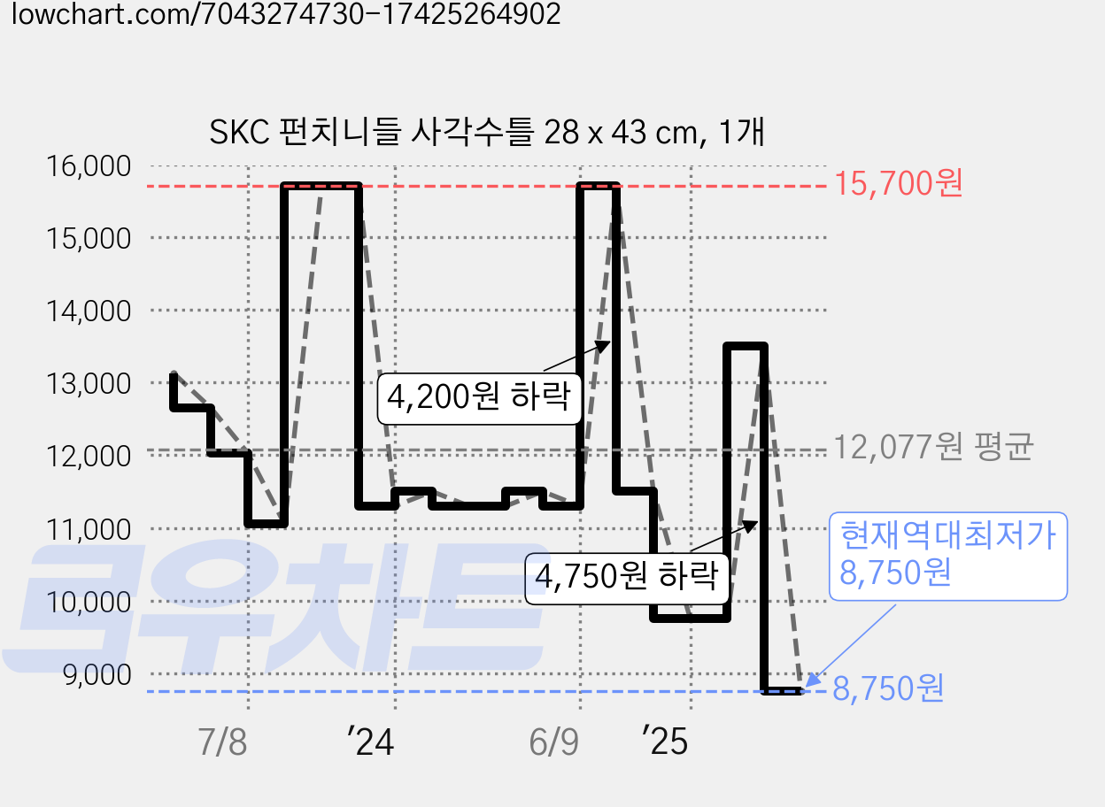 SKC 펀치니들 사각수틀 28 x 43 cm, 1개 가격 변동 차트, 현재가 8,750원, 역대최저가
