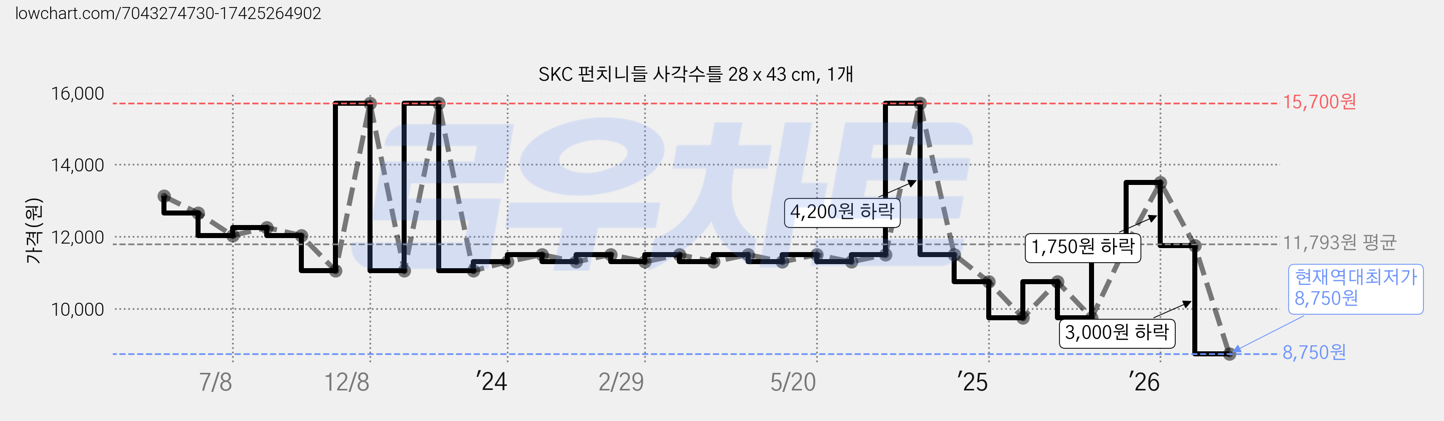 SKC 펀치니들 사각수틀 28 x 43 cm, 1개 가격 변동 차트, 현재가 8,750원, 역대최저가