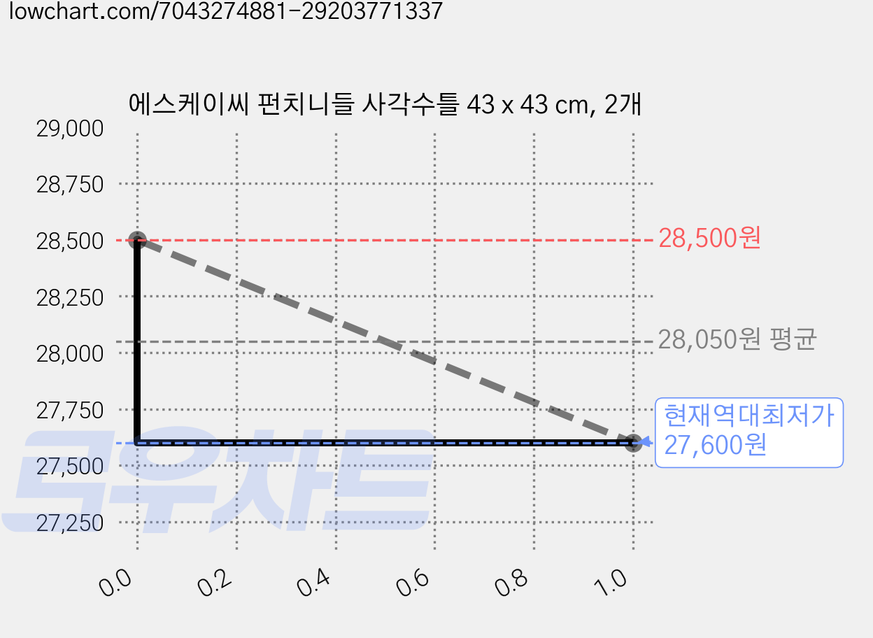 에스케이씨 펀치니들 사각수틀 43 x 43 cm, 2개 가격 변동 차트, 현재가 27,600원, 역대최저가