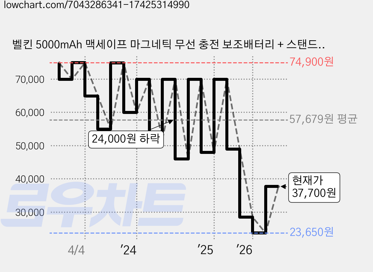 벨킨 5000mAh 맥세이프 마그네틱 무선 충전 보조배터리 + 스탠드, BPD004, 블랙 가격 변동 차트, 현재가 37,700원, 관측 최저가 21,280원