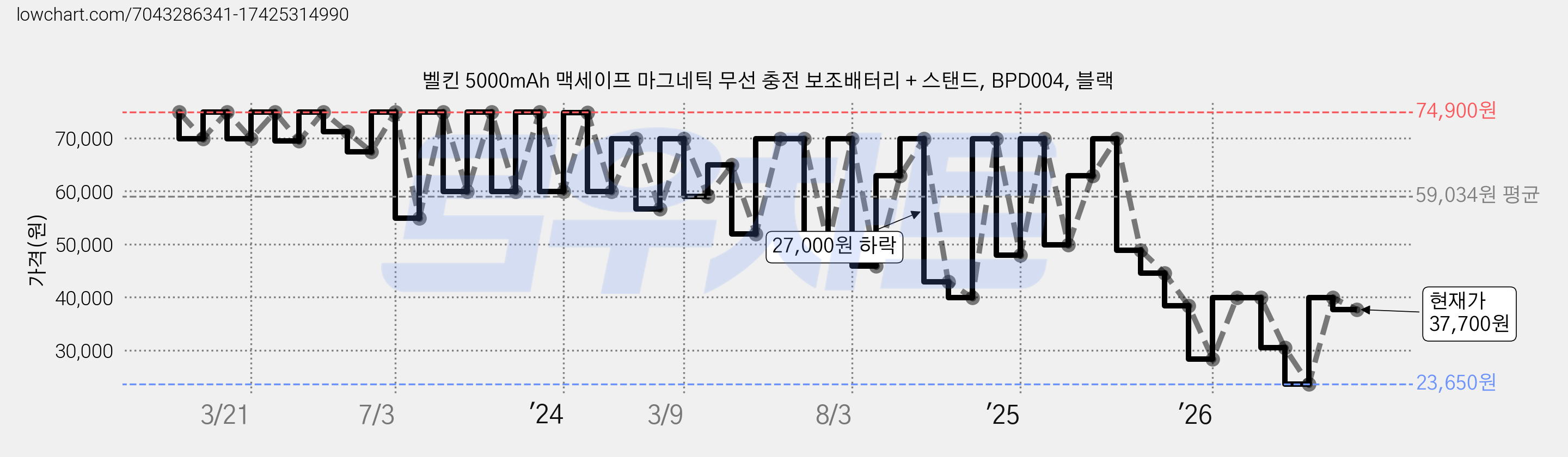 벨킨 5000mAh 맥세이프 마그네틱 무선 충전 보조배터리 + 스탠드, BPD004, 블랙 가격 변동 차트, 현재가 37,700원, 관측 최저가 21,280원
