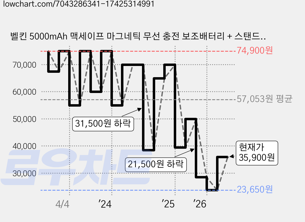 벨킨 5000mAh 맥세이프 마그네틱 무선 충전 보조배터리 + 스탠드, BPD004, 화이트 가격 변동 차트, 현재가 35,900원, 관측 최저가 21,280원