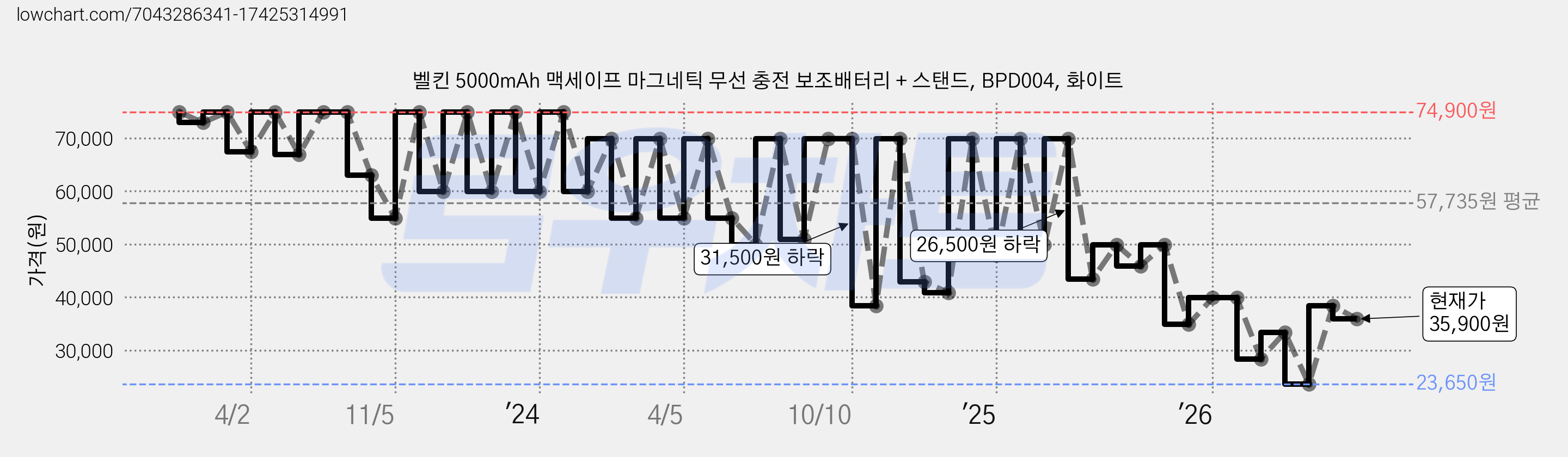 벨킨 5000mAh 맥세이프 마그네틱 무선 충전 보조배터리 + 스탠드, BPD004, 화이트 가격 변동 차트, 현재가 35,900원, 관측 최저가 21,280원