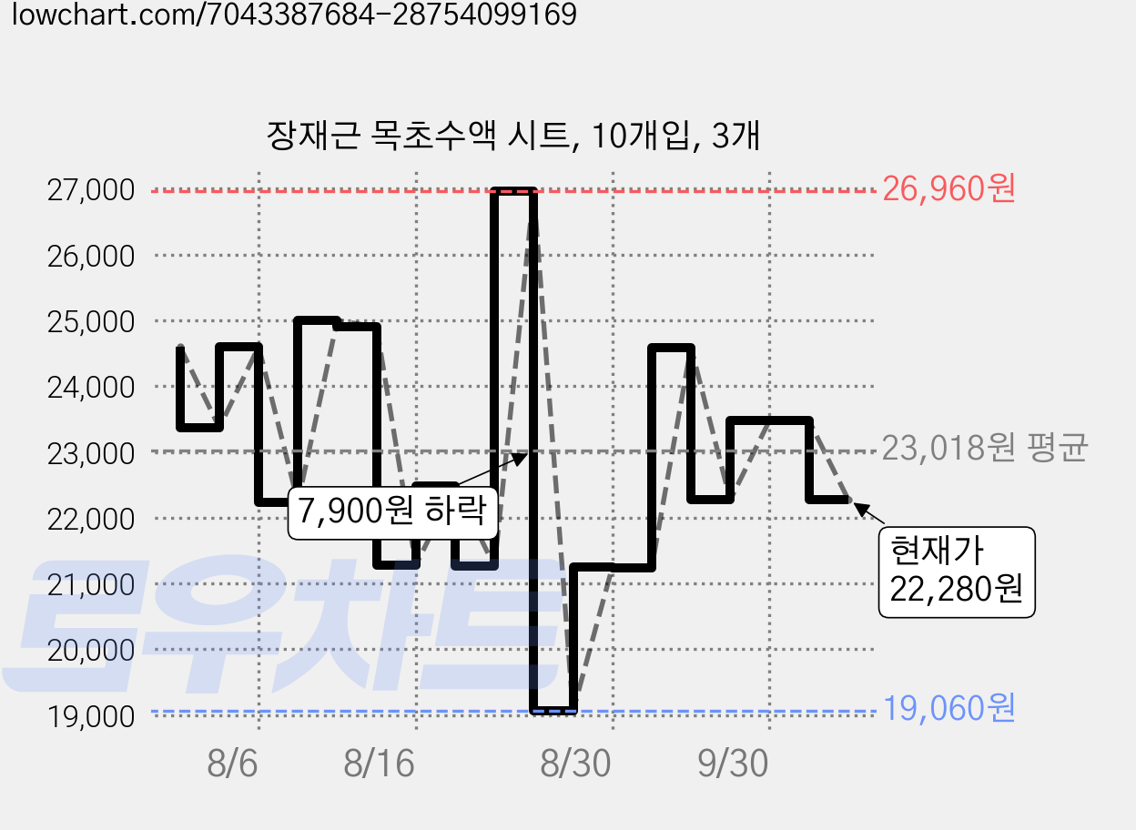장재근 목초수액 시트, 10개입, 3개 가격 변동 차트, 현재가 22,280원, 관측 최저가 18,060원