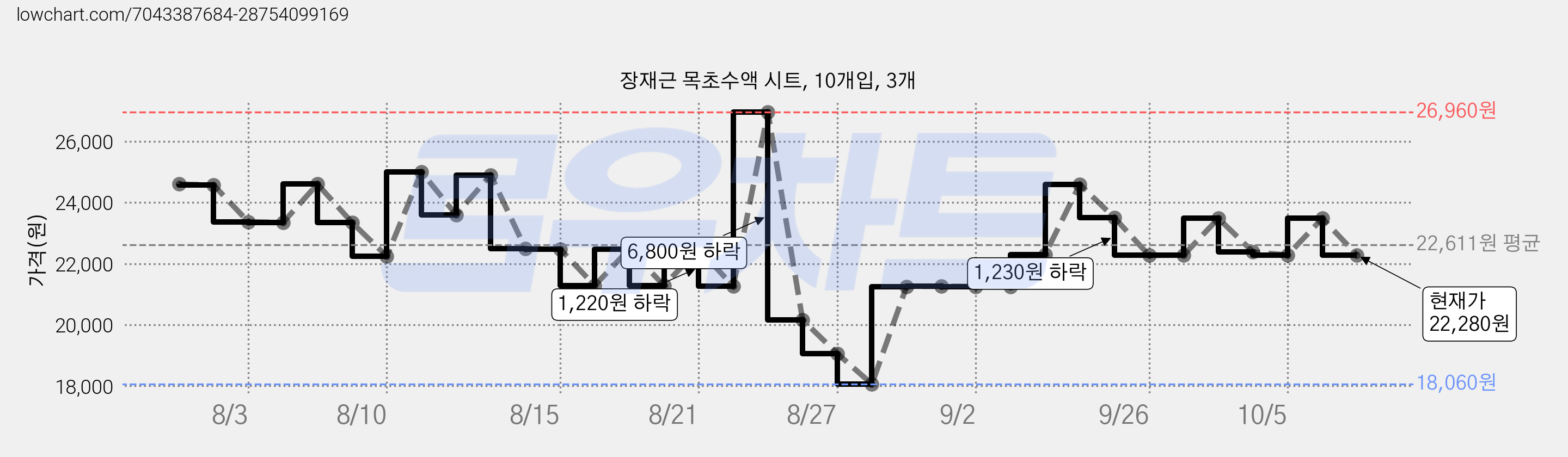 장재근 목초수액 시트, 10개입, 3개 가격 변동 차트, 현재가 22,280원, 관측 최저가 18,060원