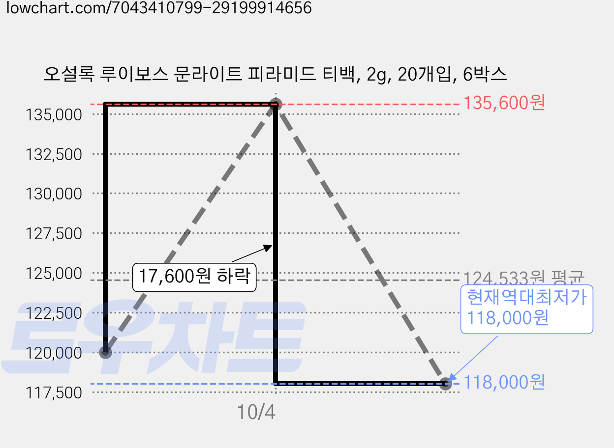 오설록 루이보스 문라이트 피라미드 티백, 2g, 20개입, 6박스 가격 변동 차트, 현재가 118,000원, 역대최저가