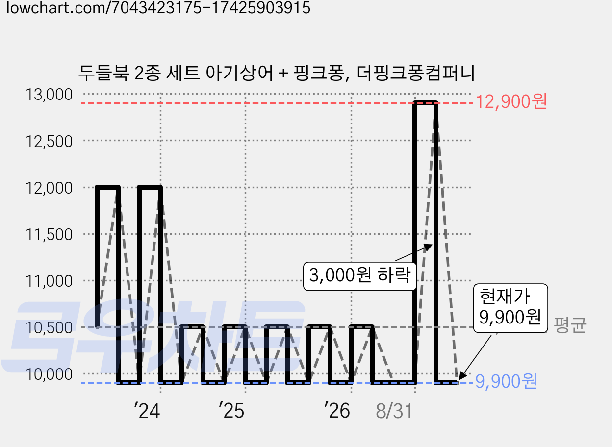 두들북 2종 세트 아기상어 + 핑크퐁, 더핑크퐁컴퍼니 가격 변동 차트, 현재가 9,900원, 관측 최저가 9,800원