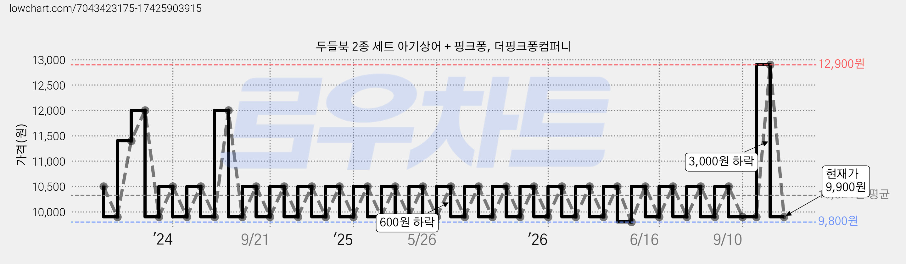 두들북 2종 세트 아기상어 + 핑크퐁, 더핑크퐁컴퍼니 가격 변동 차트, 현재가 9,900원, 관측 최저가 9,800원
