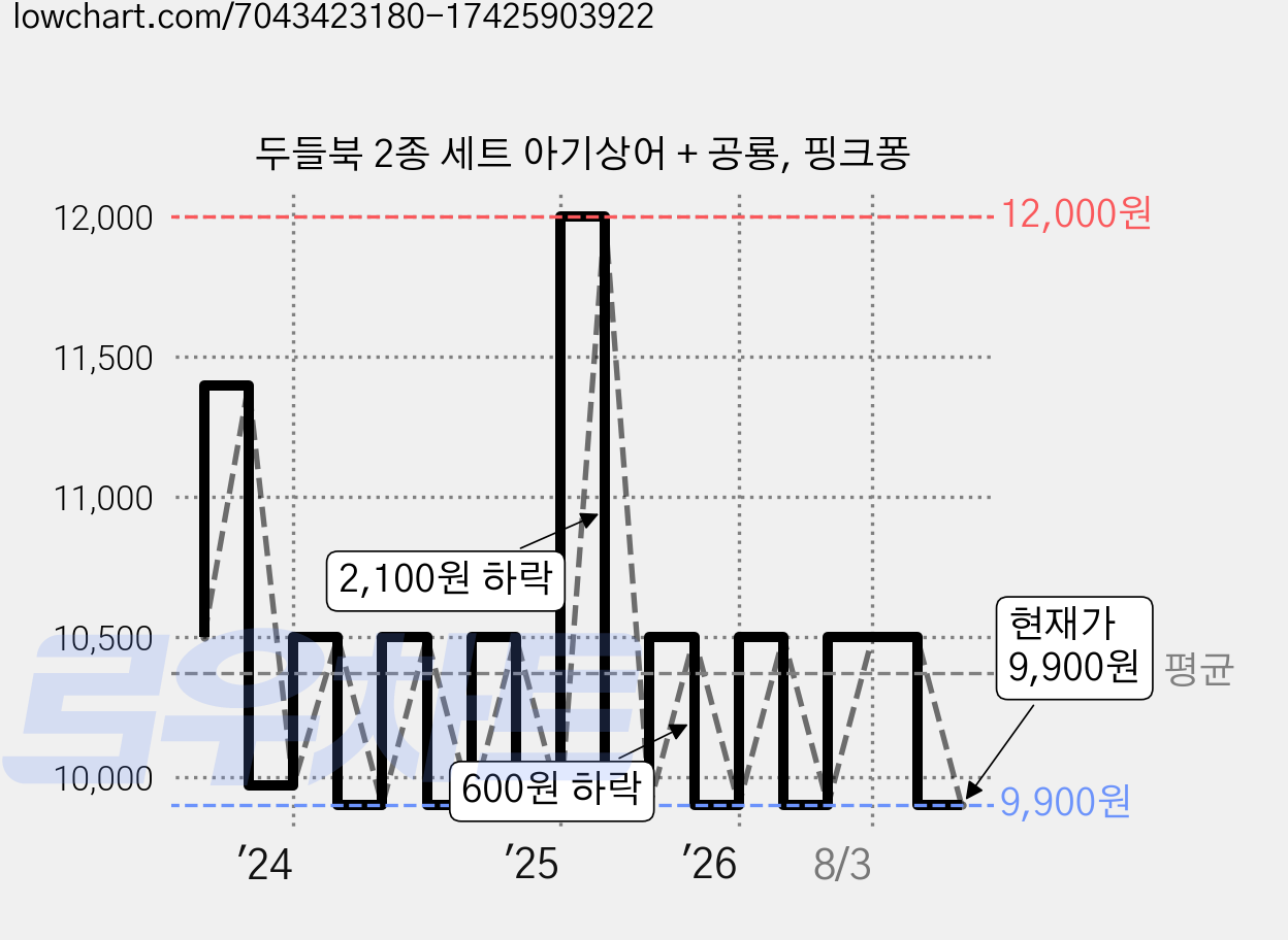두들북 2종 세트 아기상어 + 공룡, 핑크퐁 가격 변동 차트, 현재가 9,900원, 관측 최저가 9,800원