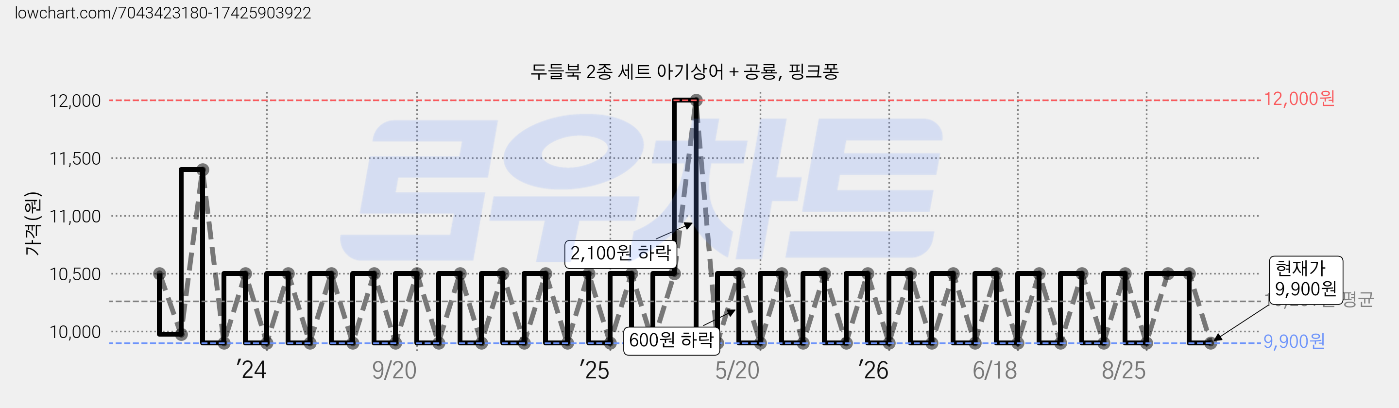 두들북 2종 세트 아기상어 + 공룡, 핑크퐁 가격 변동 차트, 현재가 9,900원, 관측 최저가 9,800원