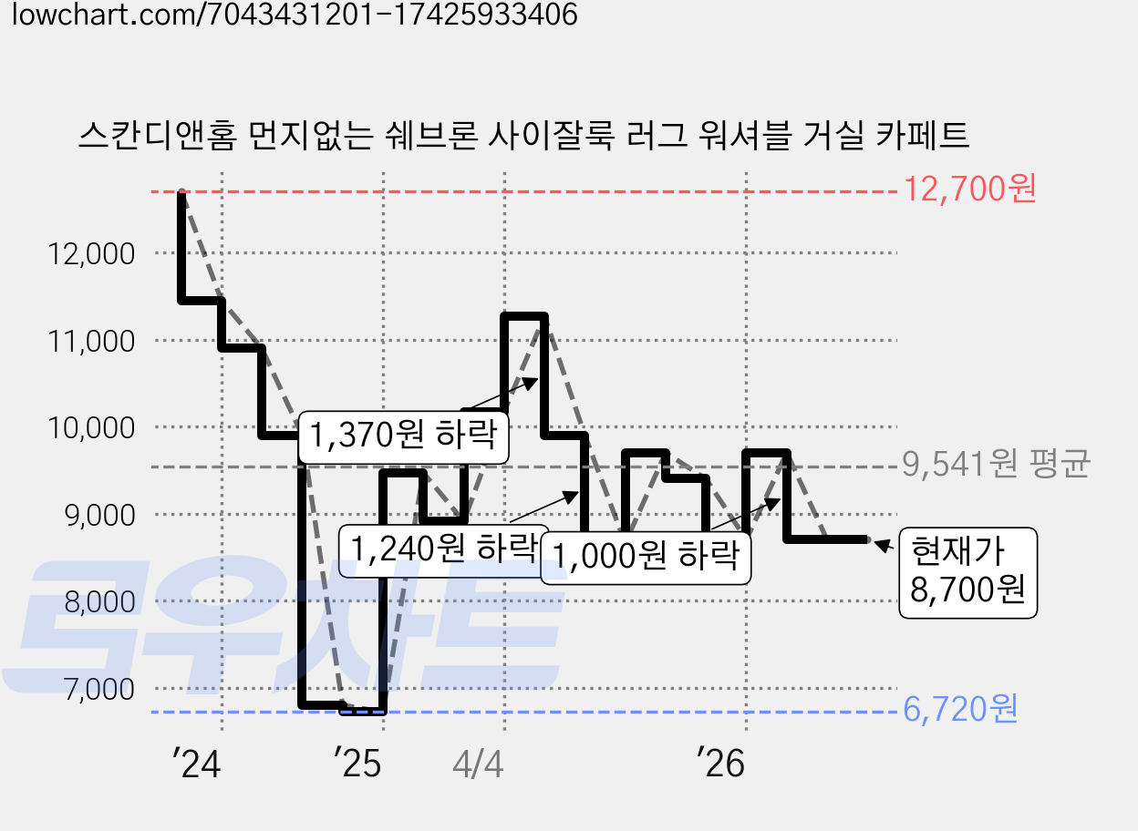 스칸디앤홈 먼지없는 쉐브론 사이잘룩 러그 워셔블 거실 카페트 가격 변동 차트, 현재가 8,700원, 관측 최저가 6,720원