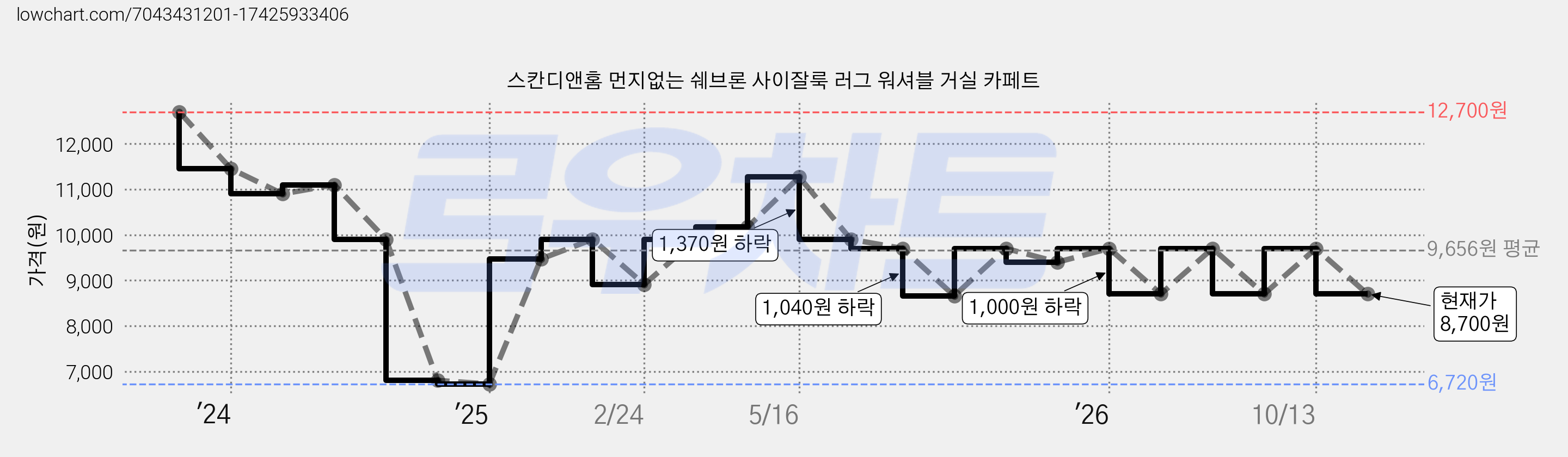 스칸디앤홈 먼지없는 쉐브론 사이잘룩 러그 워셔블 거실 카페트 가격 변동 차트, 현재가 8,700원, 관측 최저가 6,720원