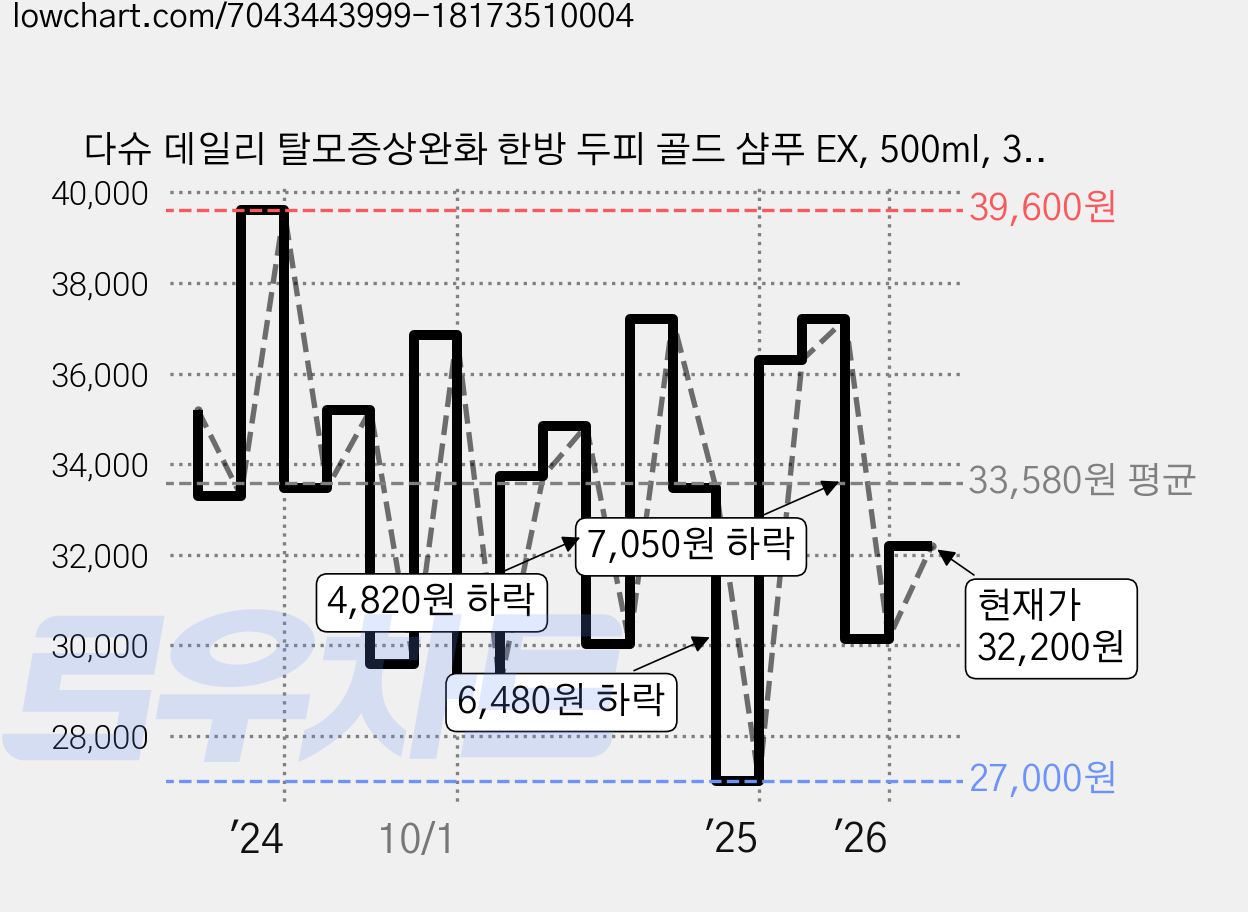 다슈 데일리 탈모증상완화 한방 두피 골드 샴푸 EX, 500ml, 3개 가격 변동 차트, 현재가 32,200원, 관측 최저가 27,000원