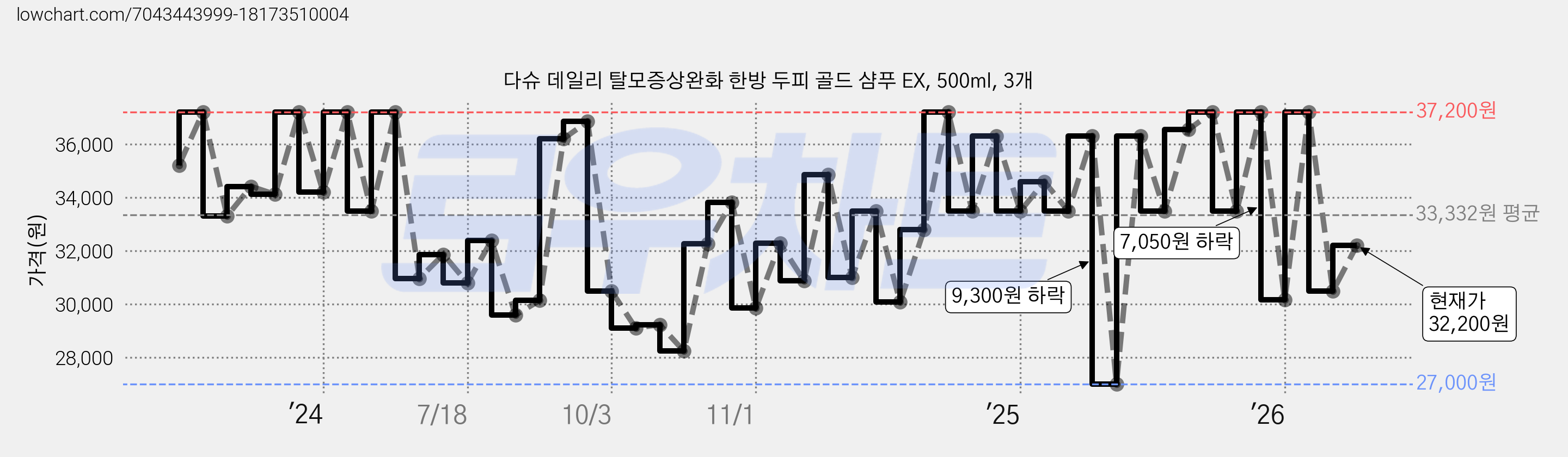 다슈 데일리 탈모증상완화 한방 두피 골드 샴푸 EX, 500ml, 3개 가격 변동 차트, 현재가 32,200원, 관측 최저가 27,000원