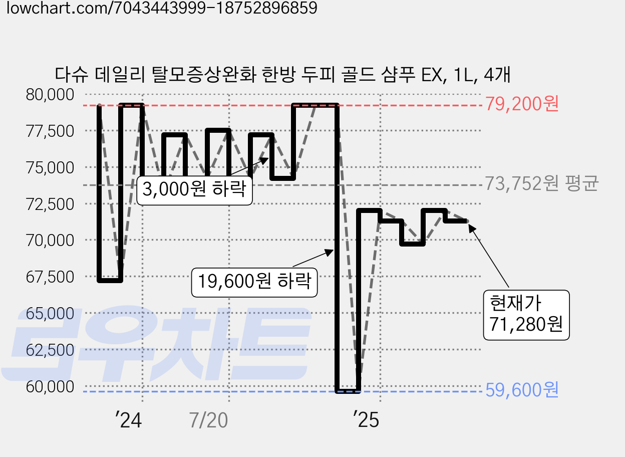 다슈 데일리 탈모증상완화 한방 두피 골드 샴푸 EX, 1L, 4개 가격 변동 차트, 현재가 71,280원, 관측 최저가 58,320원