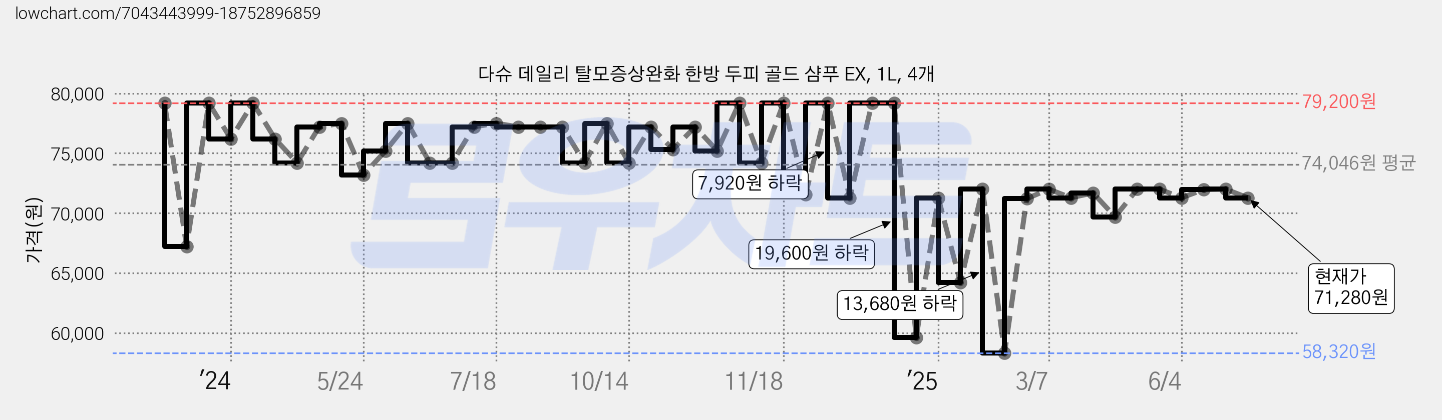다슈 데일리 탈모증상완화 한방 두피 골드 샴푸 EX, 1L, 4개 가격 변동 차트, 현재가 71,280원, 관측 최저가 58,320원