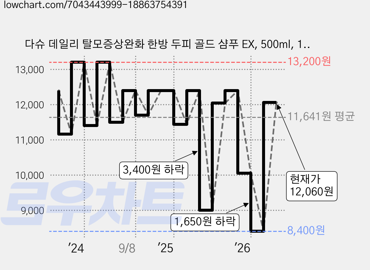 다슈 데일리 탈모증상완화 한방 두피 골드 샴푸 EX, 500ml, 1개 가격 변동 차트, 현재가 12,060원, 관측 최저가 8,400원