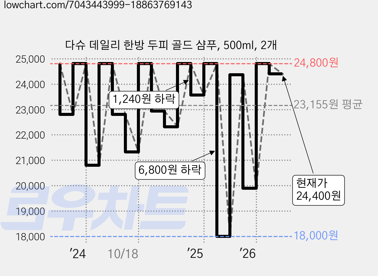 다슈 데일리 한방 두피 골드 샴푸, 500ml, 2개 가격 변동 차트, 현재가 24,400원, 관측 최저가 18,000원