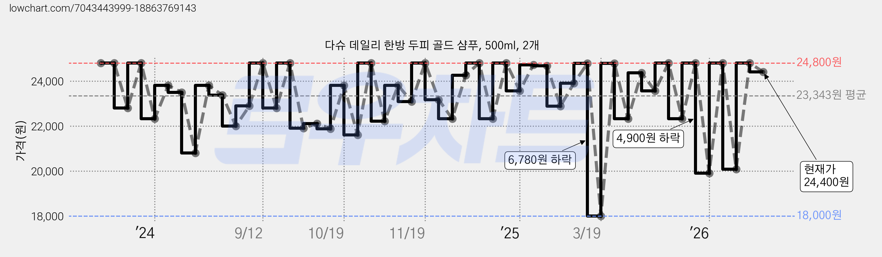 다슈 데일리 한방 두피 골드 샴푸, 500ml, 2개 가격 변동 차트, 현재가 24,400원, 관측 최저가 18,000원