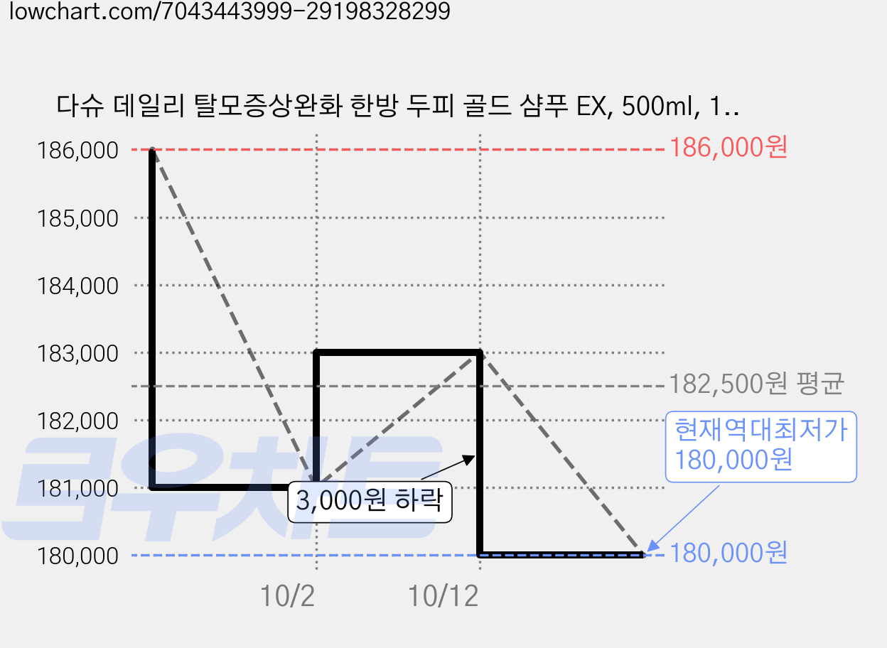 다슈 데일리 탈모증상완화 한방 두피 골드 샴푸 EX, 500ml, 15개 가격 변동 차트, 현재가 180,000원, 역대최저가