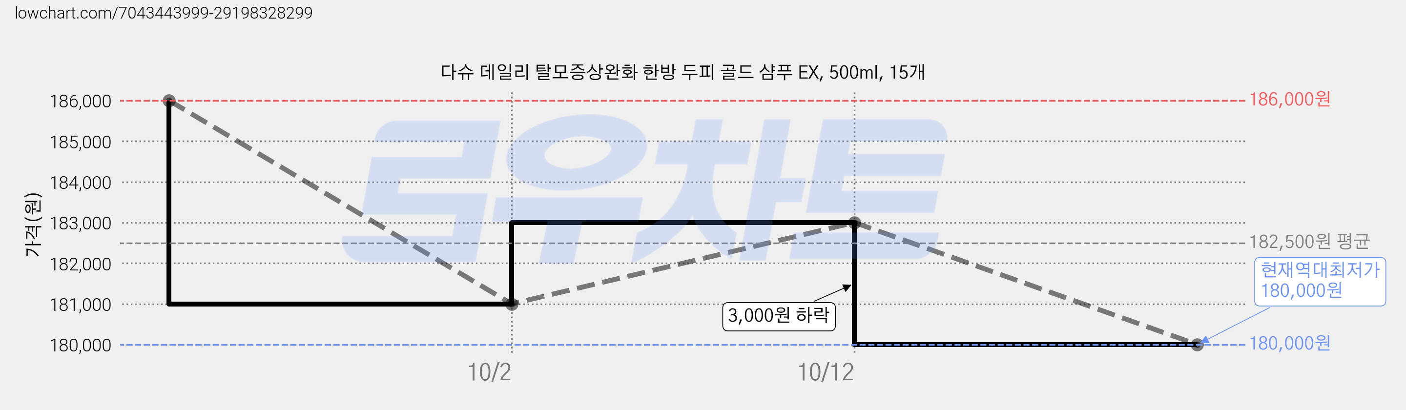 다슈 데일리 탈모증상완화 한방 두피 골드 샴푸 EX, 500ml, 15개 가격 변동 차트, 현재가 180,000원, 역대최저가
