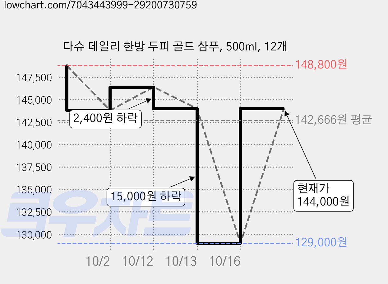 다슈 데일리 한방 두피 골드 샴푸, 500ml, 12개 가격 변동 차트, 현재가 144,000원, 관측 최저가 129,000원