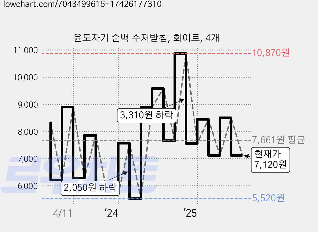 윤도자기 순백 수저받침, 화이트, 4개 가격 변동 차트, 현재가 7,120원, 관측 최저가 5,520원