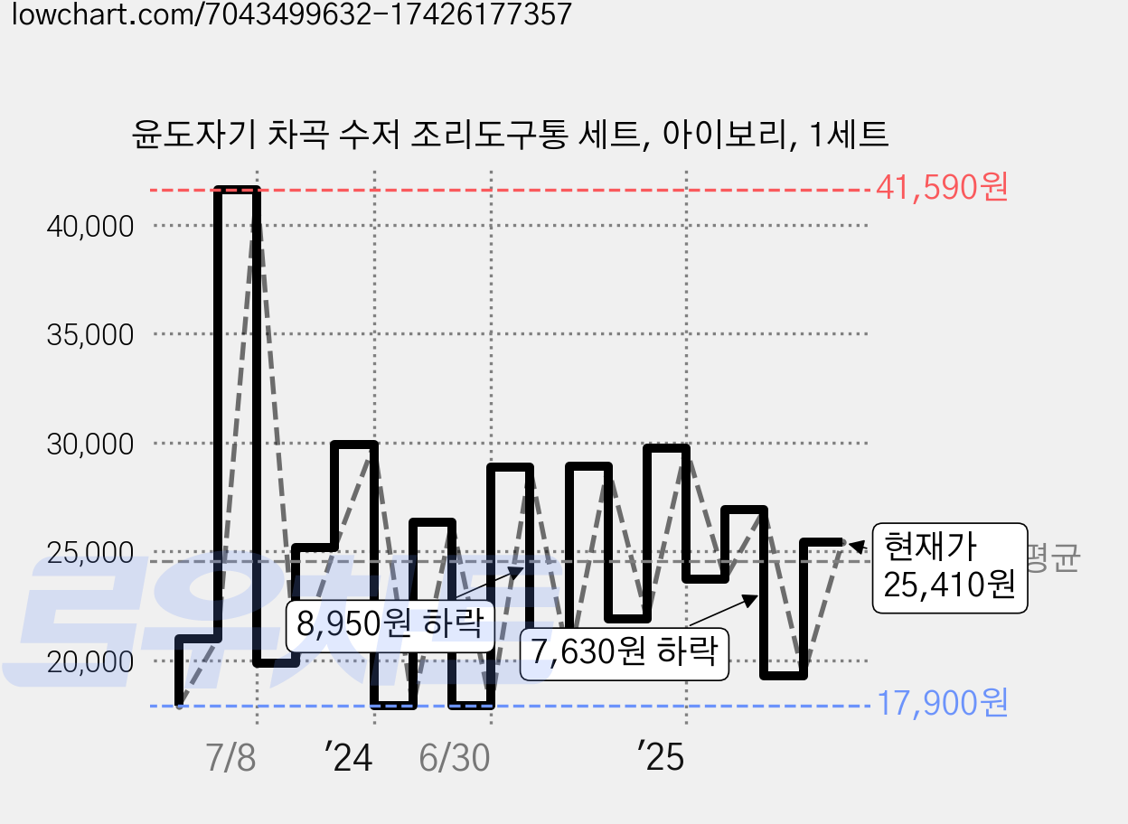 윤도자기 차곡 수저 조리도구통 세트, 아이보리, 1세트 가격 변동 차트, 현재가 25,410원, 관측 최저가 16,650원